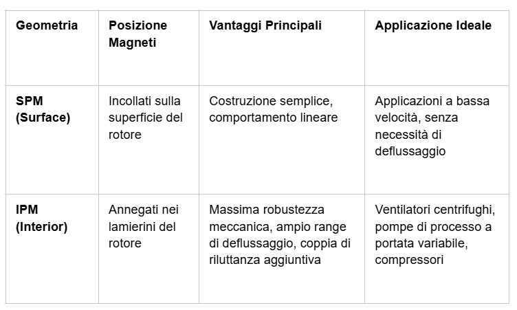 IPM vs SPM: due geometrie a confronto